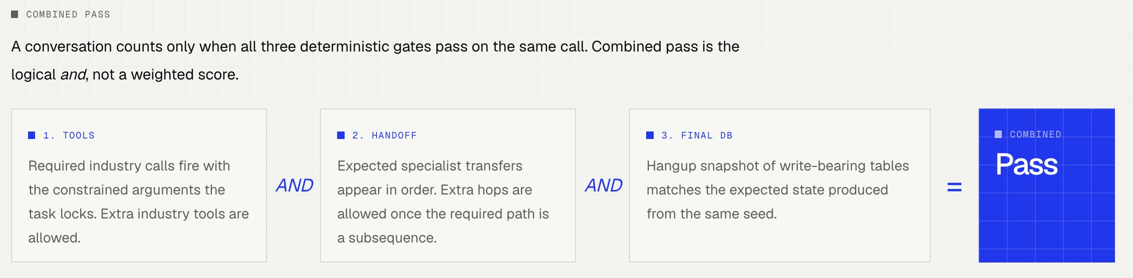 Combined pass: tools AND handoff AND final DB equals pass