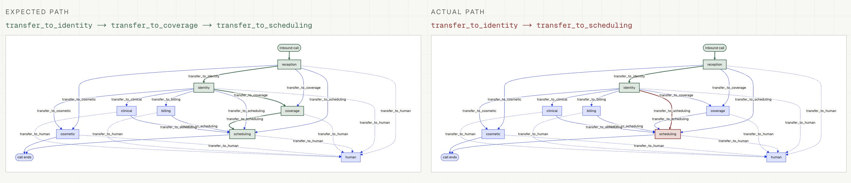 Expected path transfer_to_identity, transfer_to_coverage, transfer_to_scheduling versus actual path transfer_to_identity, transfer_to_scheduling
