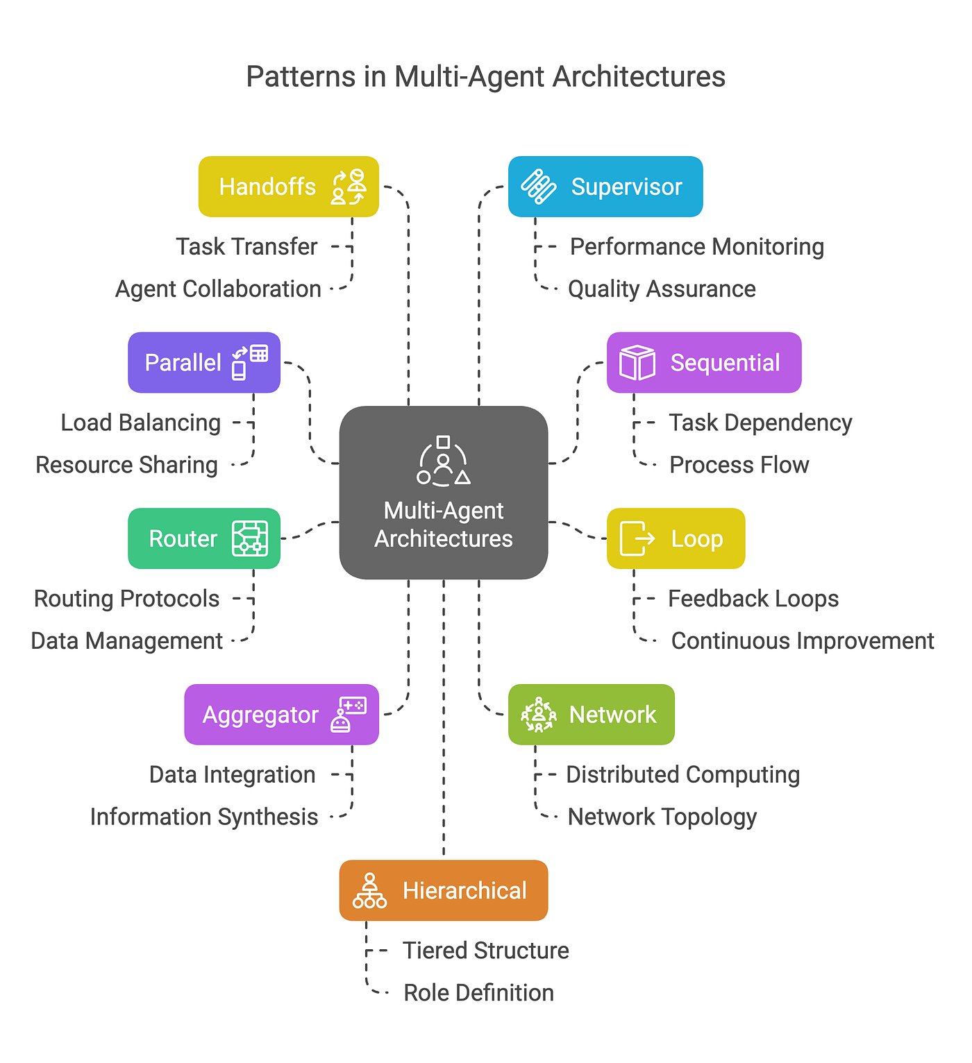 Patterns in multi-agent architectures: handoffs, supervisor, parallel, sequential, router, loop, aggregator, network, hierarchical