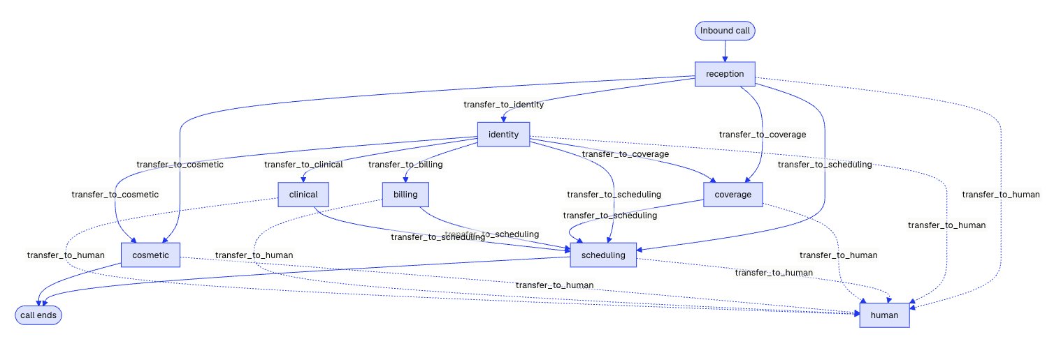 Straus Dermatology handoff graph: inbound call to reception, then identity, coverage, scheduling, cosmetic, clinical, billing, human, and call ends