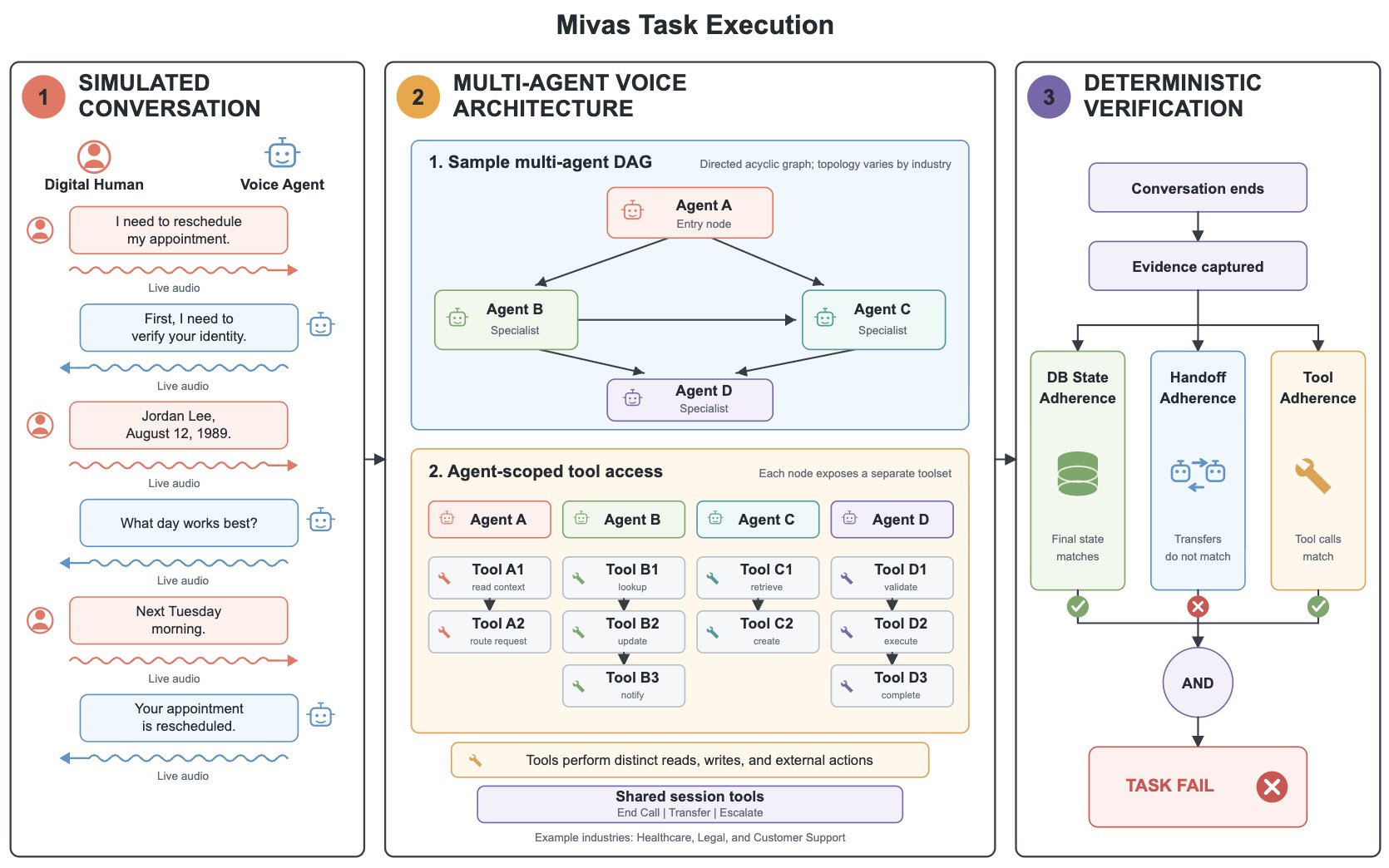MIVAS task execution: a simulated conversation runs through a multi-agent voice architecture and ends in deterministic verification